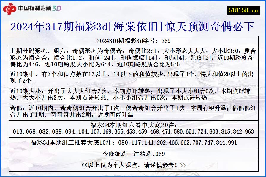 2024年317期福彩3d[海棠依旧]惊天预测奇偶必下