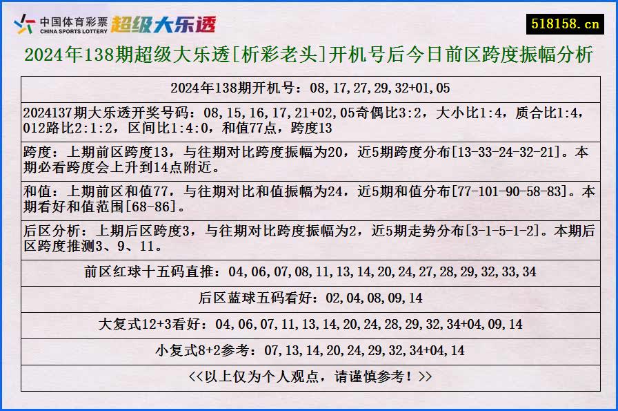 2024年138期超级大乐透[析彩老头]开机号后今日前区跨度振幅分析