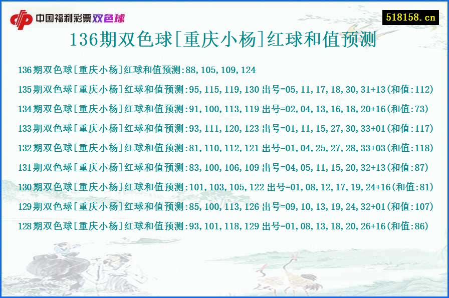 136期双色球[重庆小杨]红球和值预测