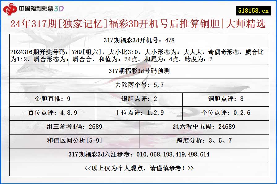 24年317期[独家记忆]福彩3D开机号后推算铜胆|大师精选