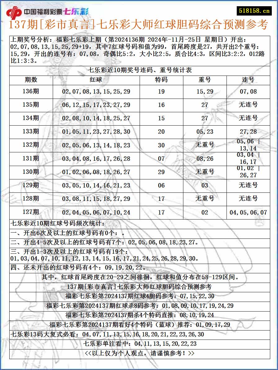 137期[彩市真言]七乐彩大师红球胆码综合预测参考