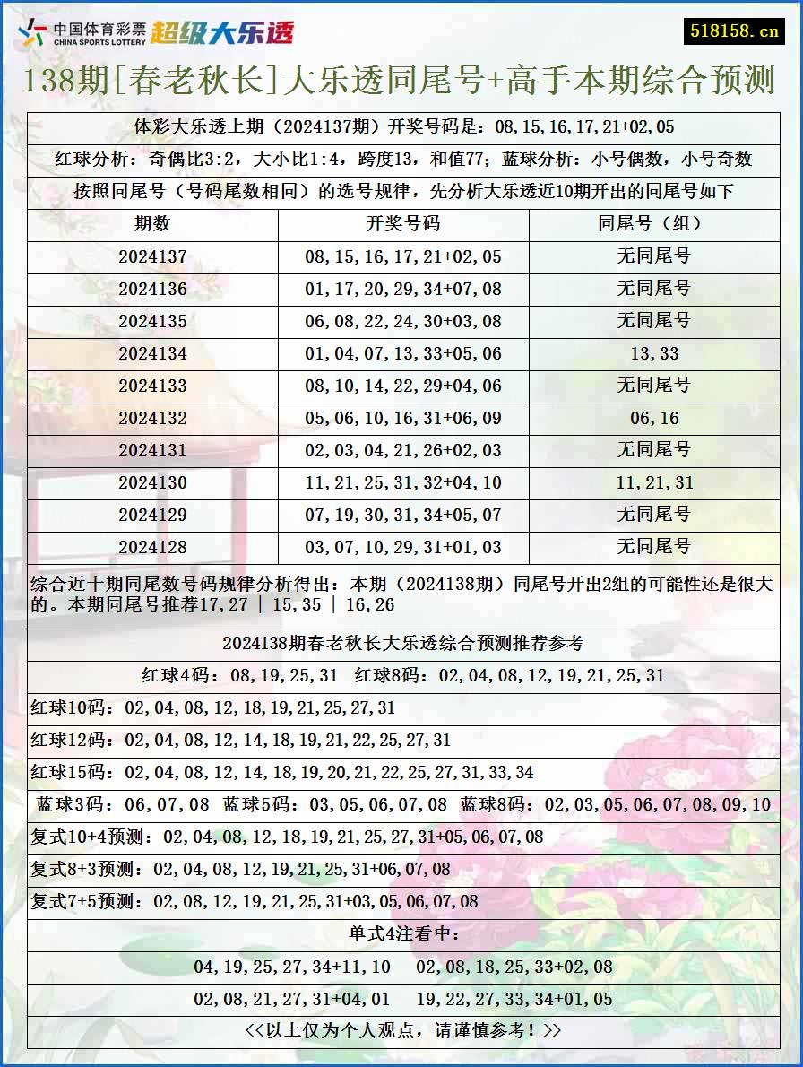 138期[春老秋长]大乐透同尾号+高手本期综合预测