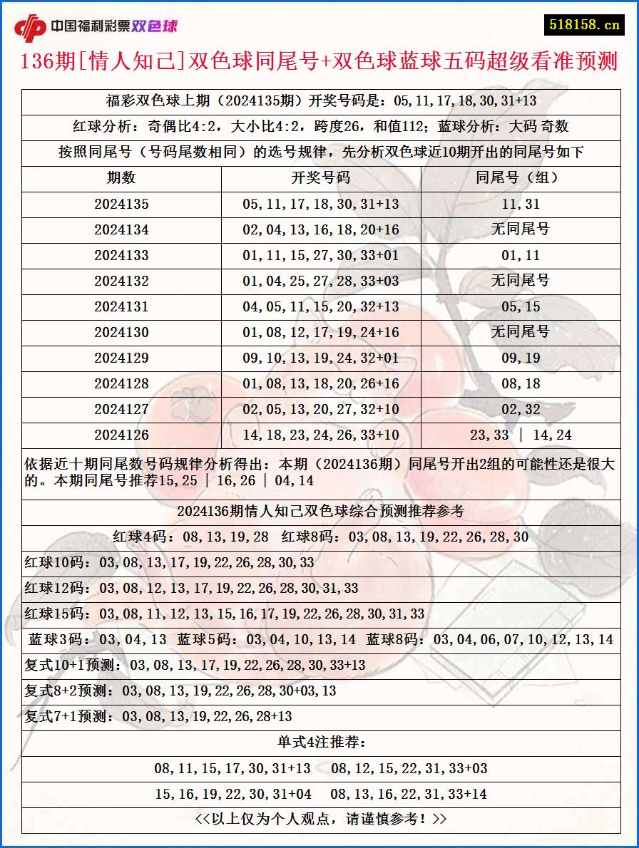 136期[情人知己]双色球同尾号+双色球蓝球五码超级看准预测