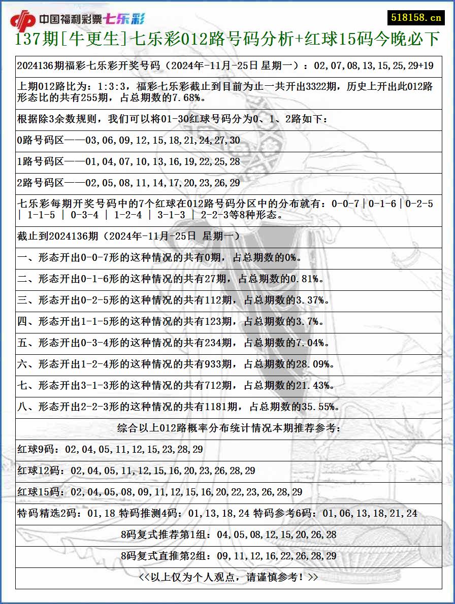 137期[牛更生]七乐彩012路号码分析+红球15码今晚必下