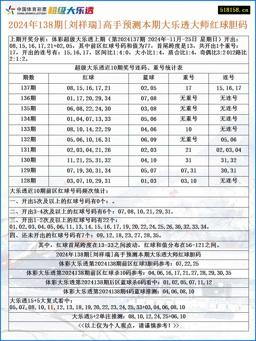 2024年138期[刘祥瑞]高手预测本期大乐透大师红球胆码