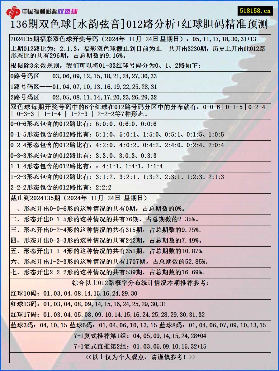 136期双色球[水韵弦音]012路分析+红球胆码精准预测