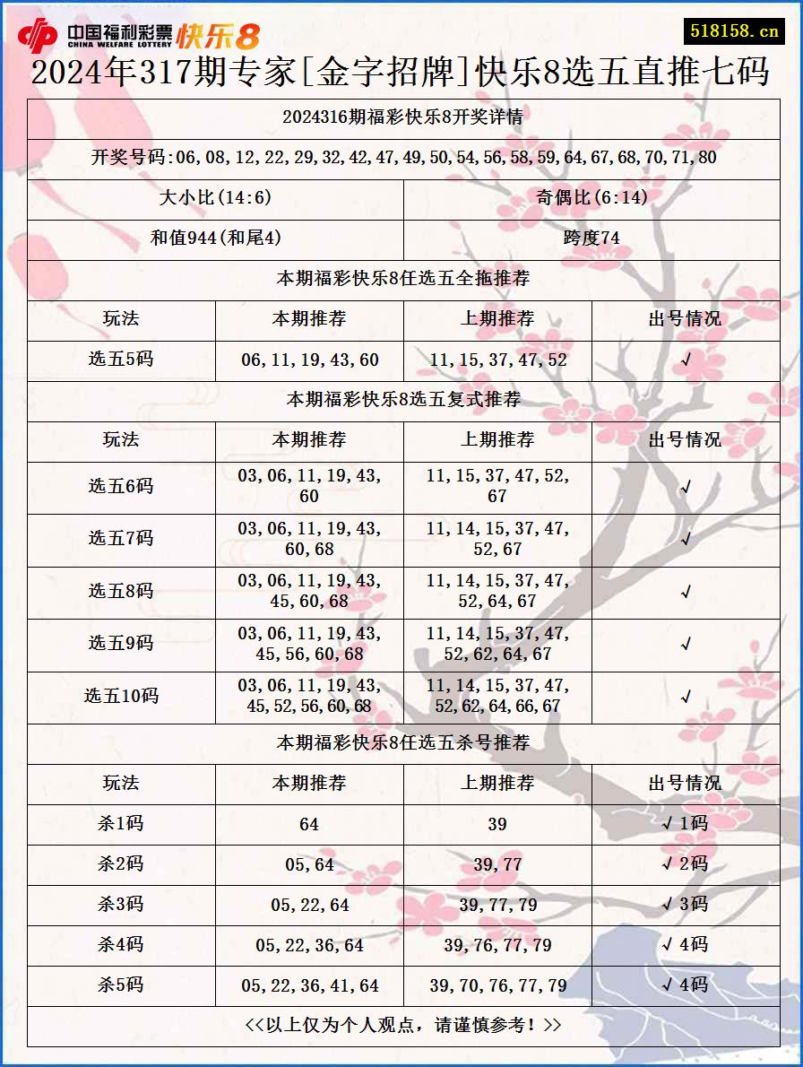 2024年317期专家[金字招牌]快乐8选五直推七码