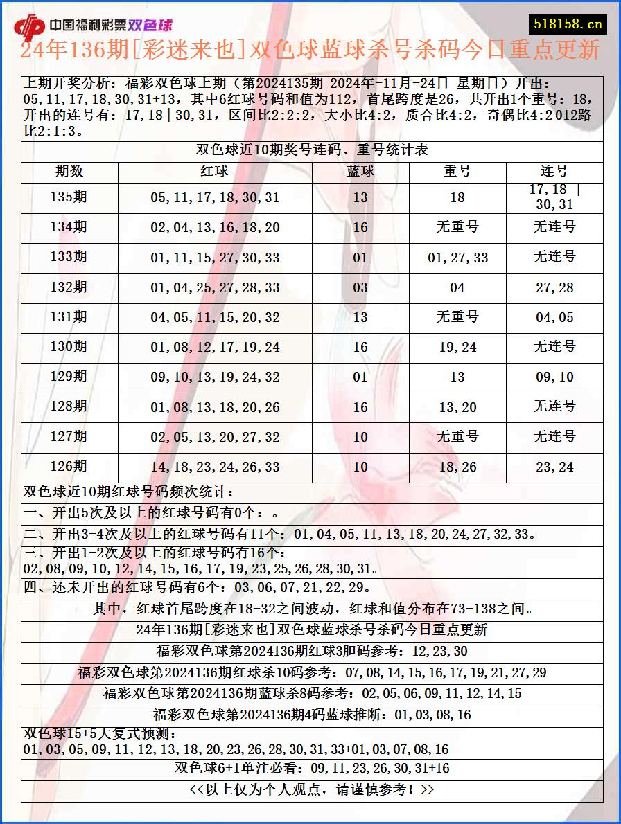 24年136期[彩迷来也]双色球蓝球杀号杀码今日重点更新