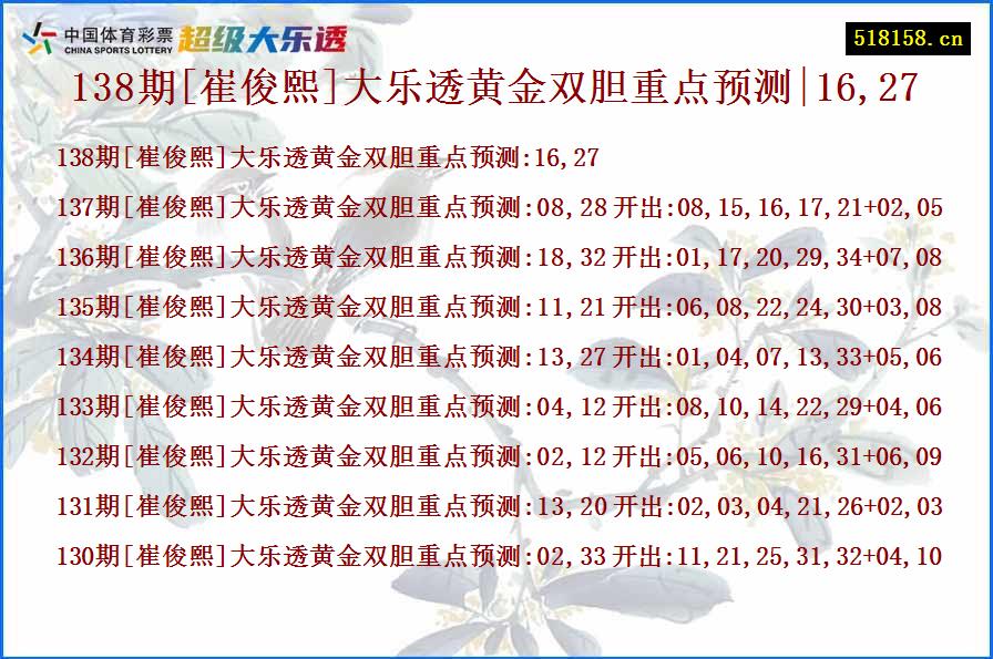 138期[崔俊熙]大乐透黄金双胆重点预测|16,27