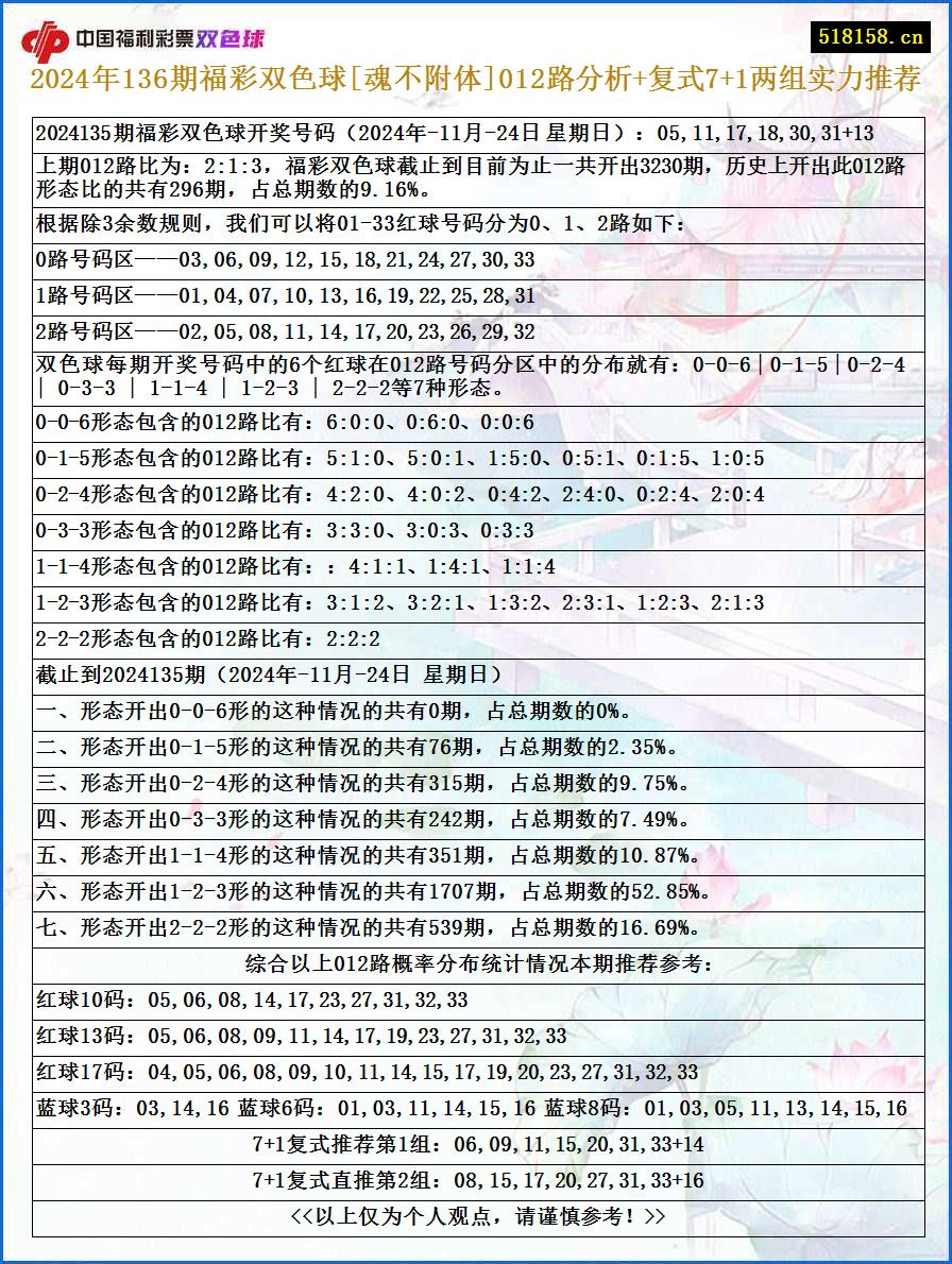 2024年136期福彩双色球[魂不附体]012路分析+复式7+1两组实力推荐