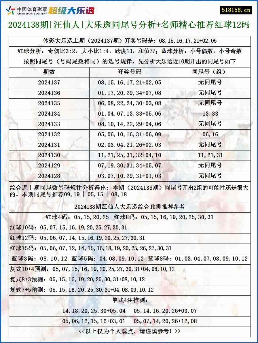 2024138期[汪仙人]大乐透同尾号分析+名师精心推荐红球12码