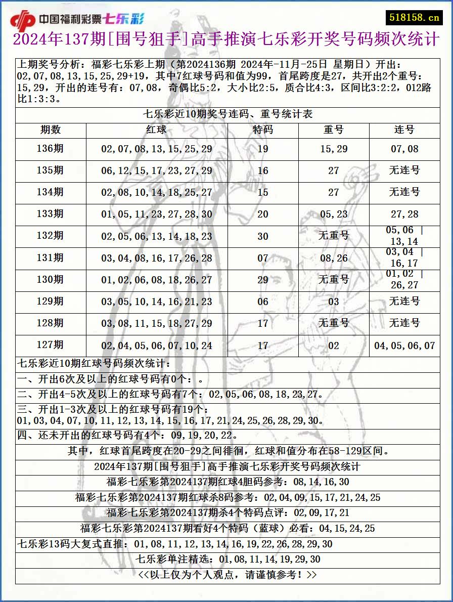 2024年137期[围号狙手]高手推演七乐彩开奖号码频次统计