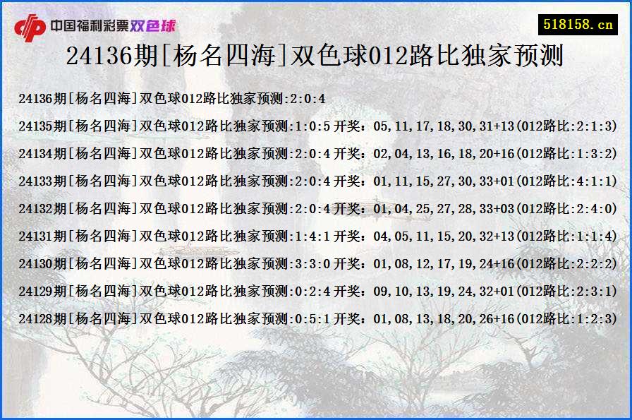 24136期[杨名四海]双色球012路比独家预测