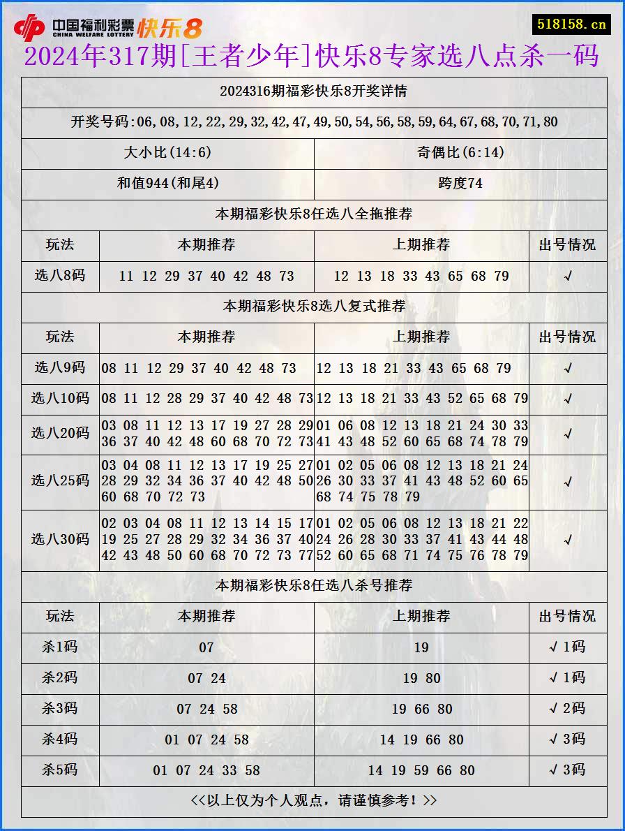 2024年317期[王者少年]快乐8专家选八点杀一码