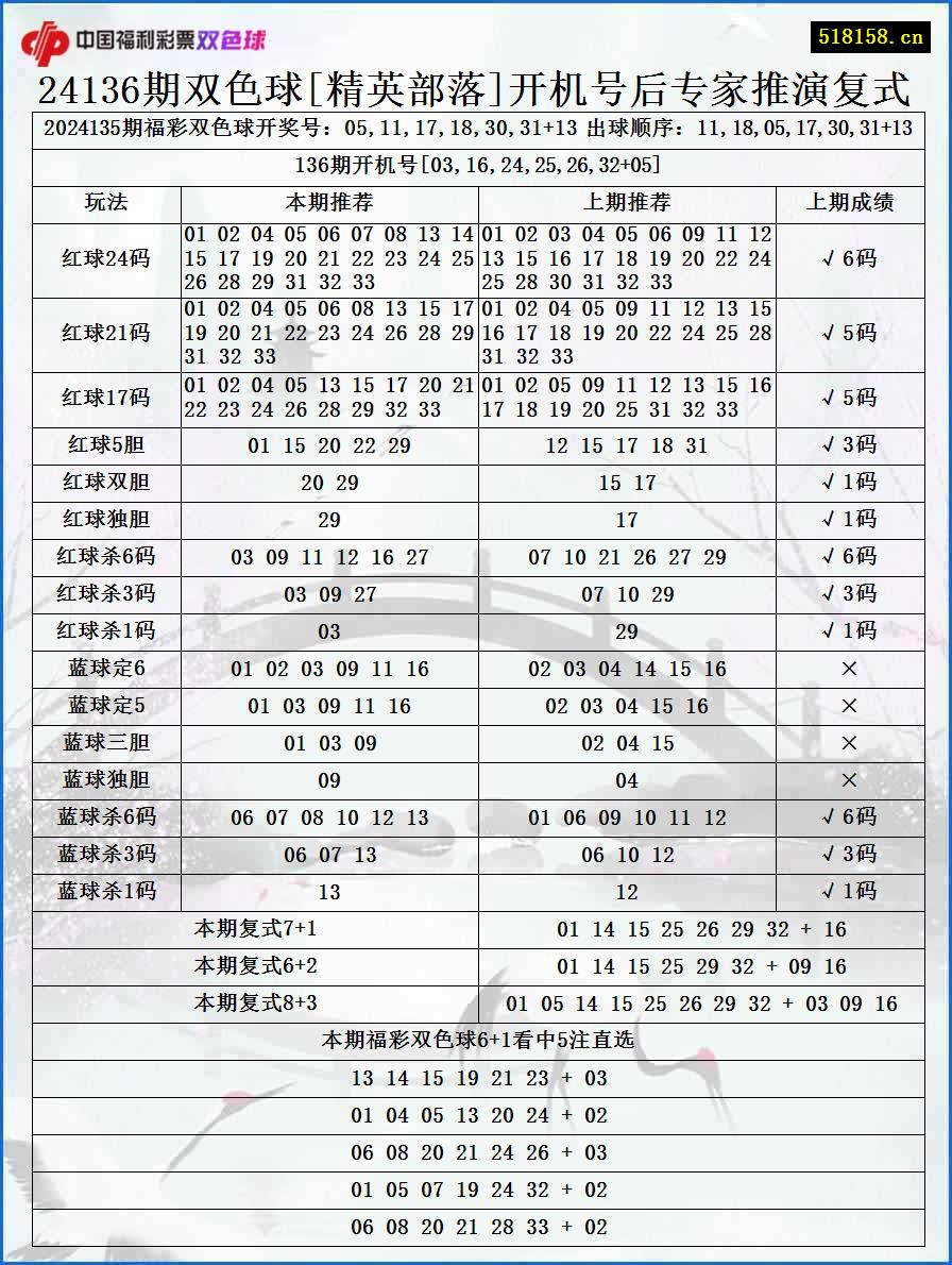 24136期双色球[精英部落]开机号后专家推演复式