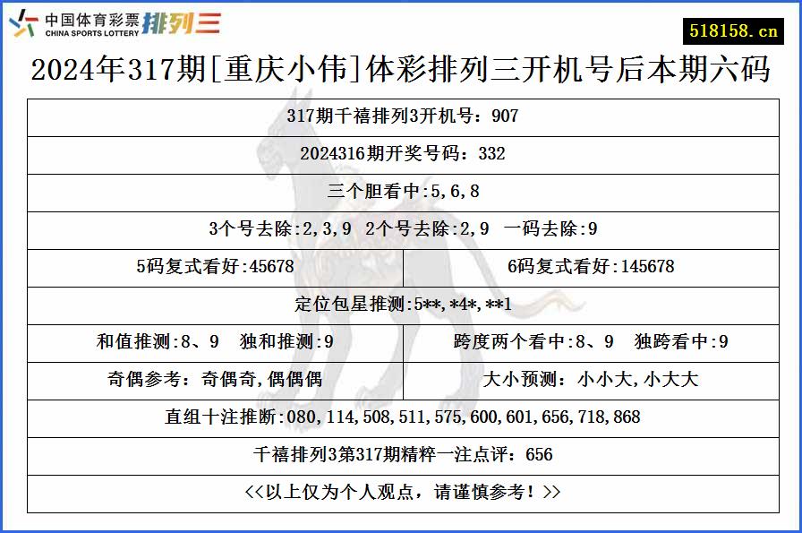 2024年317期[重庆小伟]体彩排列三开机号后本期六码