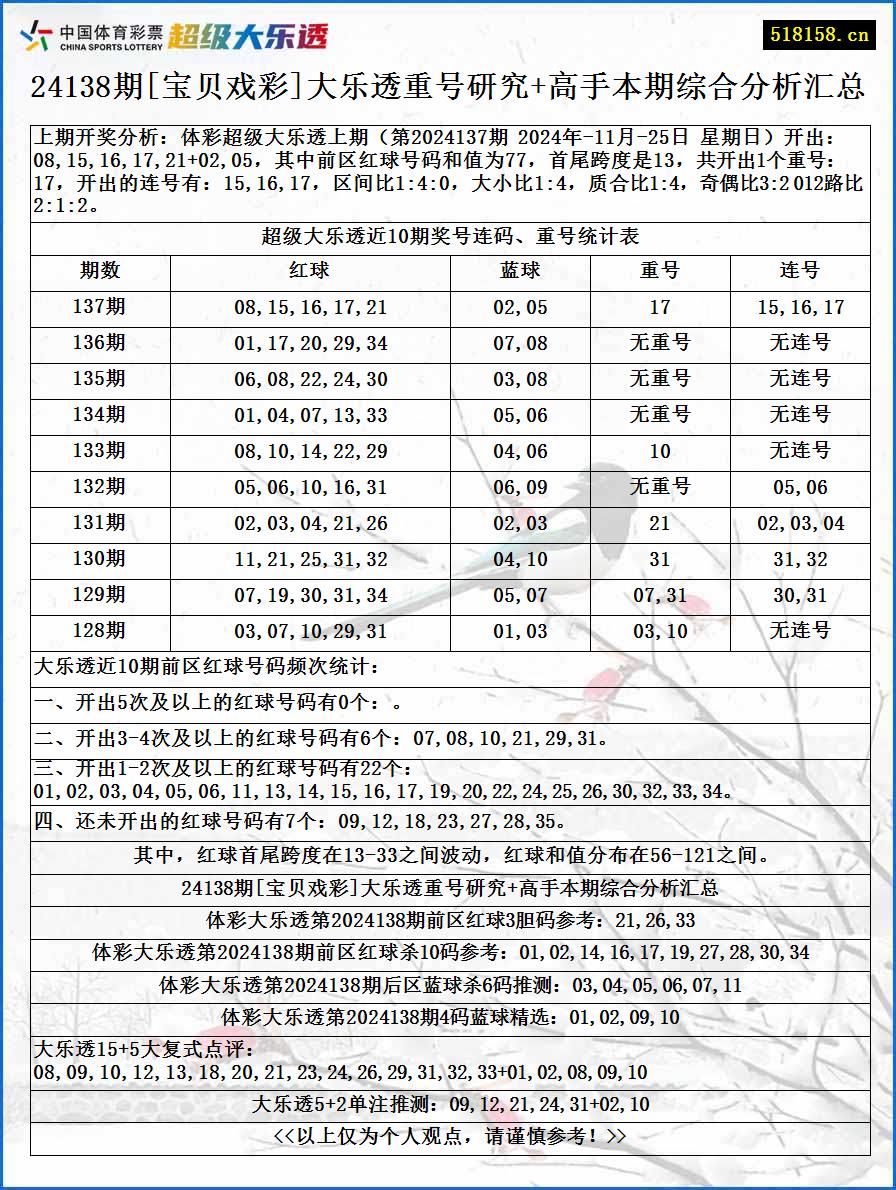 24138期[宝贝戏彩]大乐透重号研究+高手本期综合分析汇总