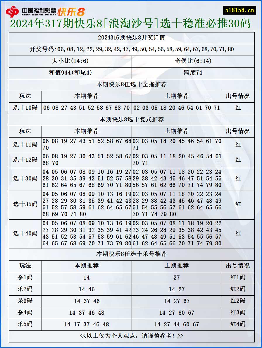 2024年317期快乐8[浪淘沙号]选十稳准必推30码