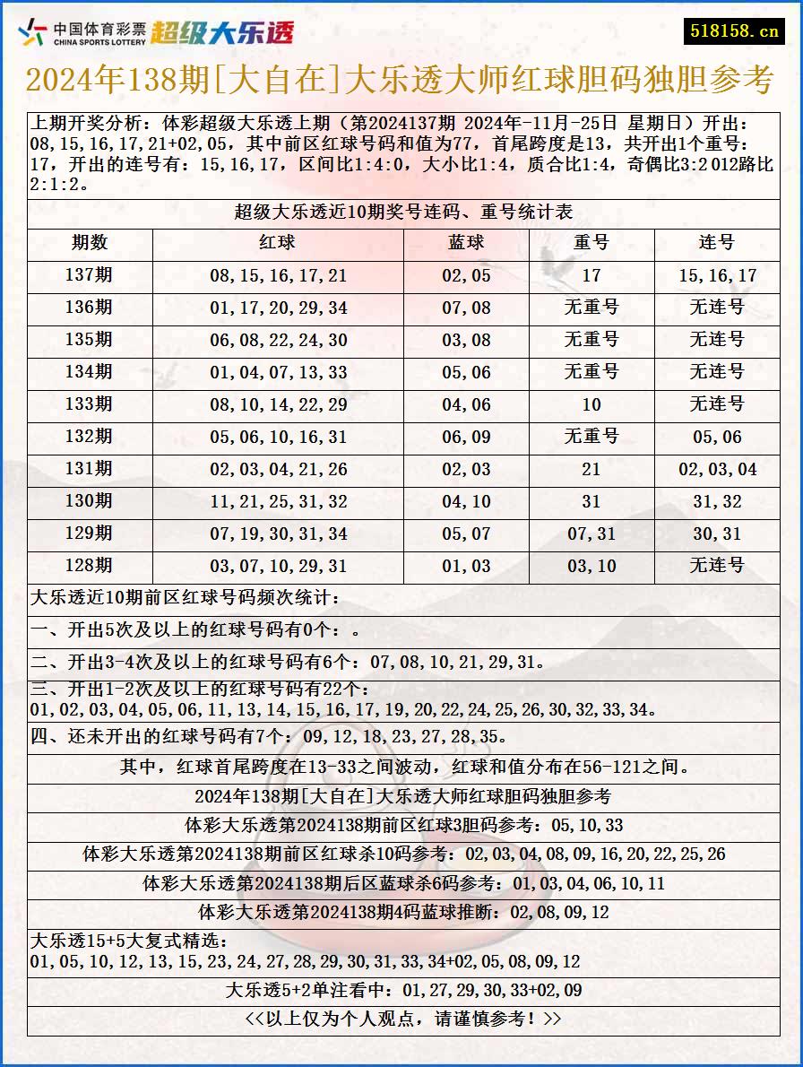 2024年138期[大自在]大乐透大师红球胆码独胆参考