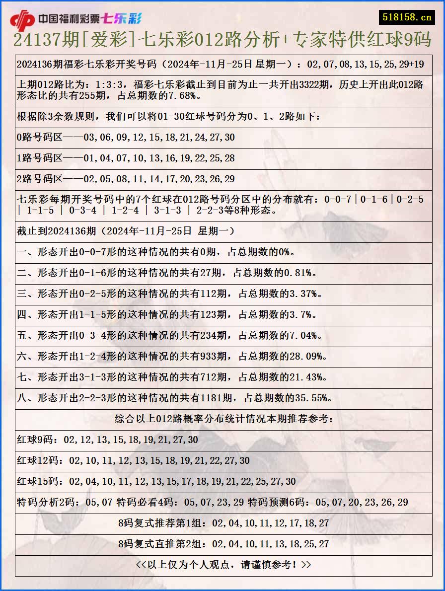 24137期[爱彩]七乐彩012路分析+专家特供红球9码