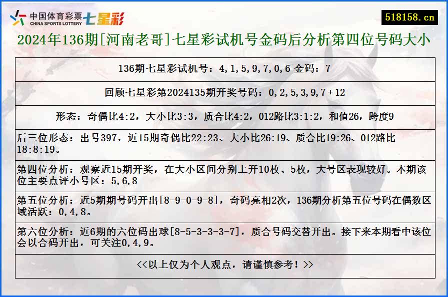 2024年136期[河南老哥]七星彩试机号金码后分析第四位号码大小