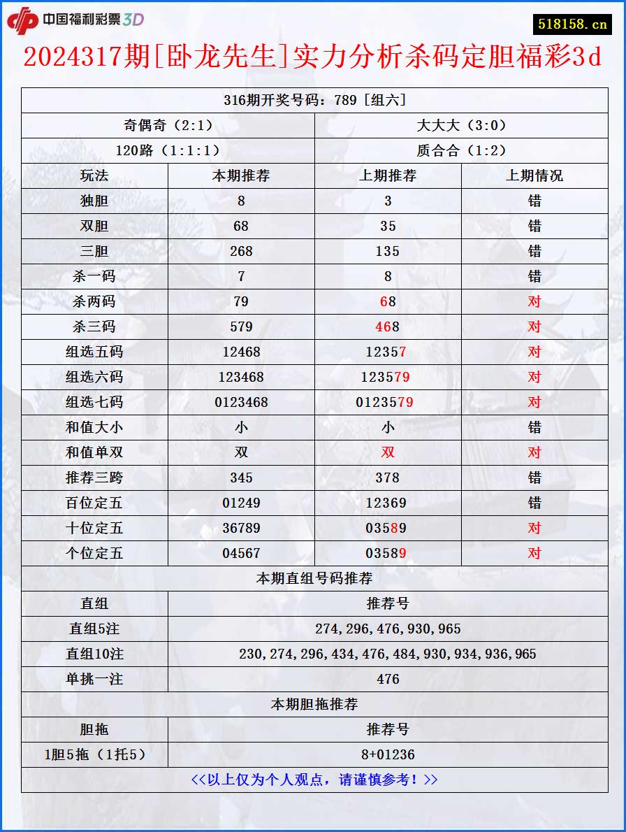 2024317期[卧龙先生]实力分析杀码定胆福彩3d
