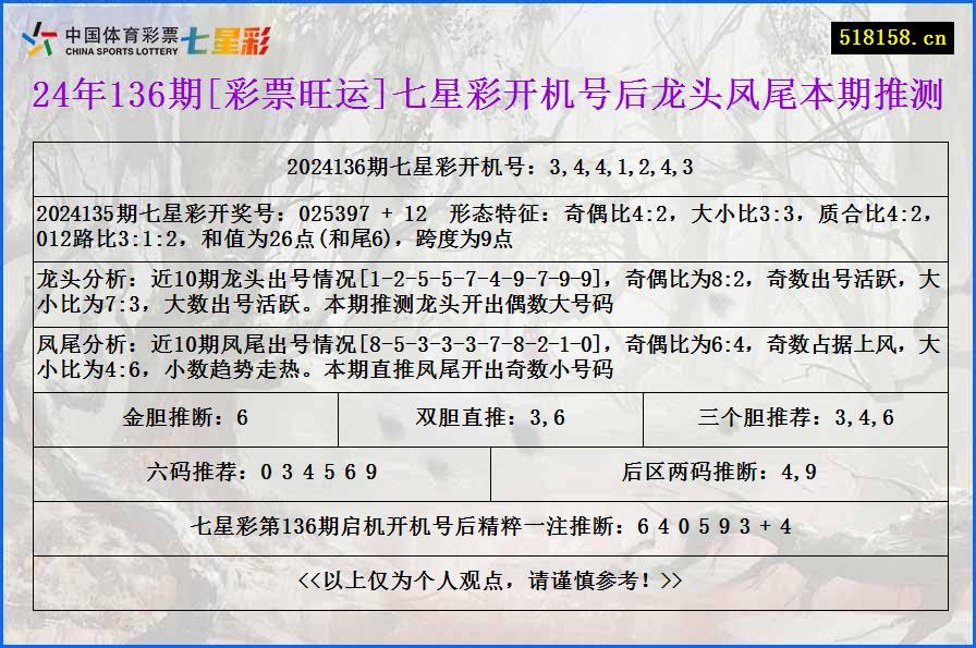 24年136期[彩票旺运]七星彩开机号后龙头凤尾本期推测