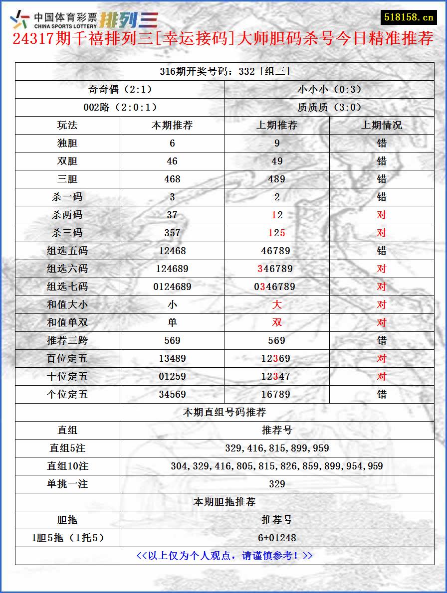 24317期千禧排列三[幸运接码]大师胆码杀号今日精准推荐