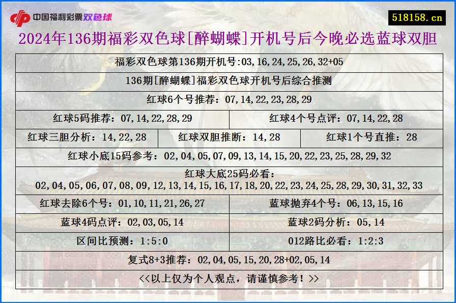 2024年136期福彩双色球[醉蝴蝶]开机号后今晚必选蓝球双胆