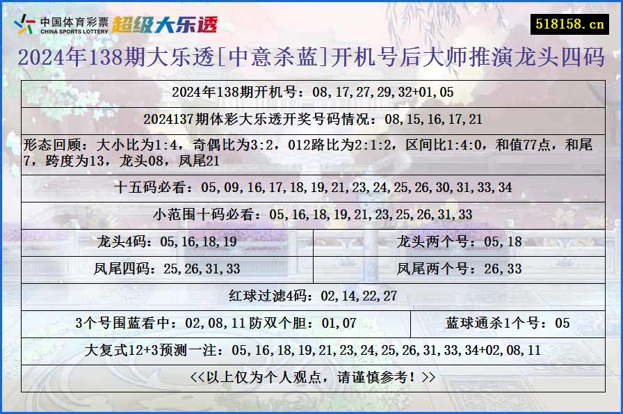 2024年138期大乐透[中意杀蓝]开机号后大师推演龙头四码