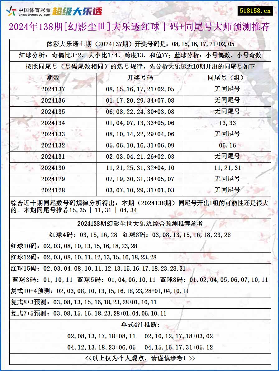 2024年138期[幻影尘世]大乐透红球十码+同尾号大师预测推荐