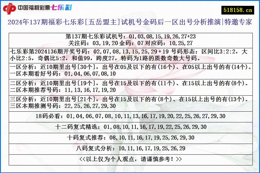 2024年137期福彩七乐彩[五岳盟主]试机号金码后一区出号分析推演|特邀专家