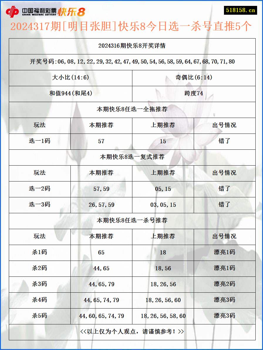 2024317期[明目张胆]快乐8今日选一杀号直推5个