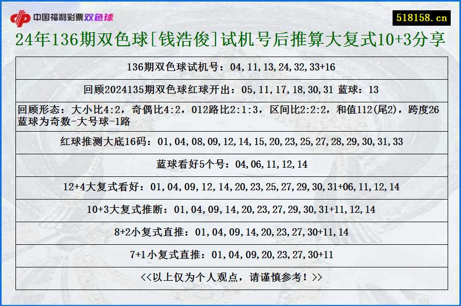 24年136期双色球[钱浩俊]试机号后推算大复式10+3分享