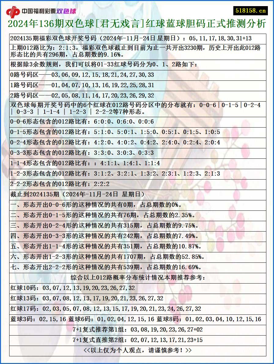 2024年136期双色球[君无戏言]红球蓝球胆码正式推测分析