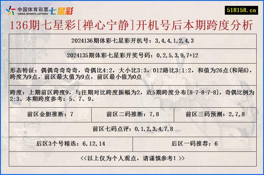 136期七星彩[禅心宁静]开机号后本期跨度分析