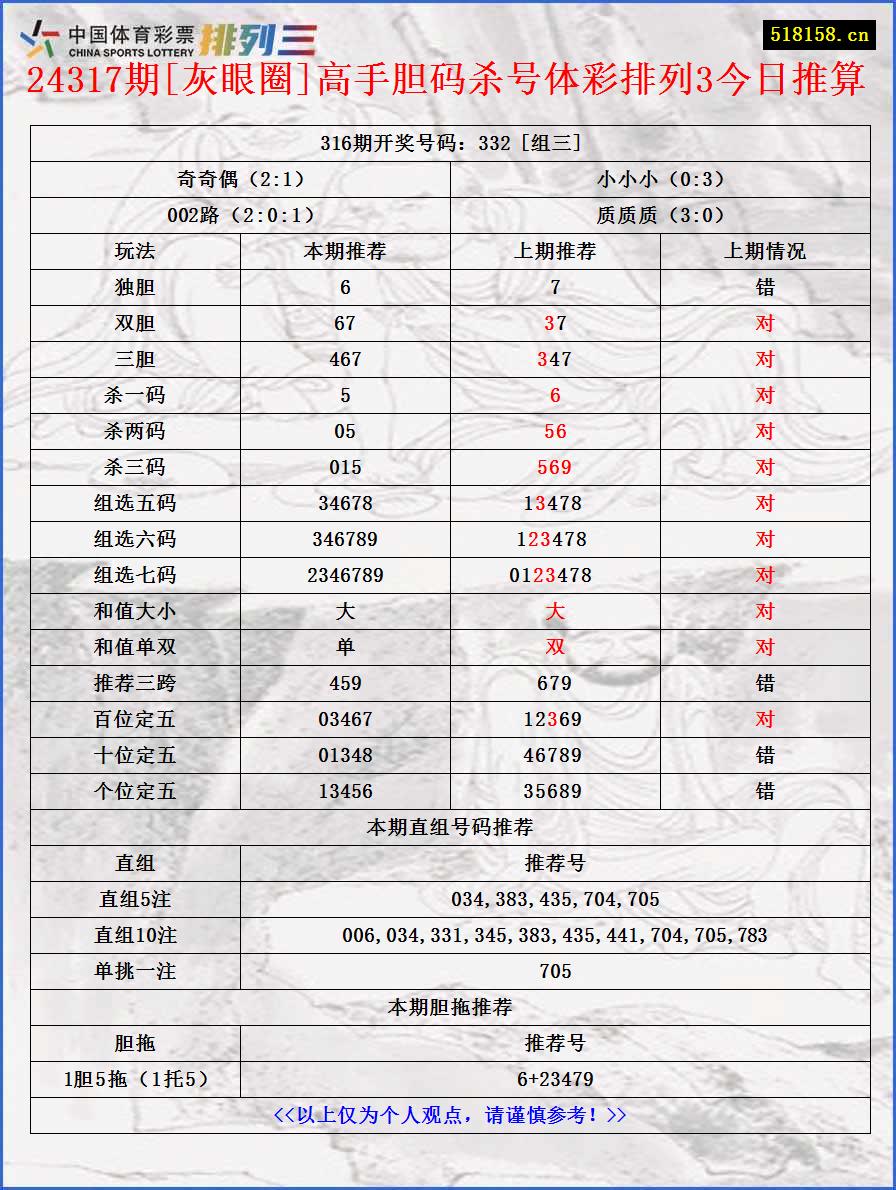 24317期[灰眼圈]高手胆码杀号体彩排列3今日推算