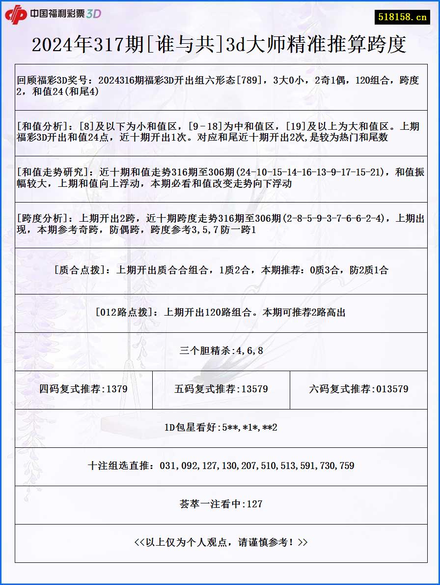 2024年317期[谁与共]3d大师精准推算跨度