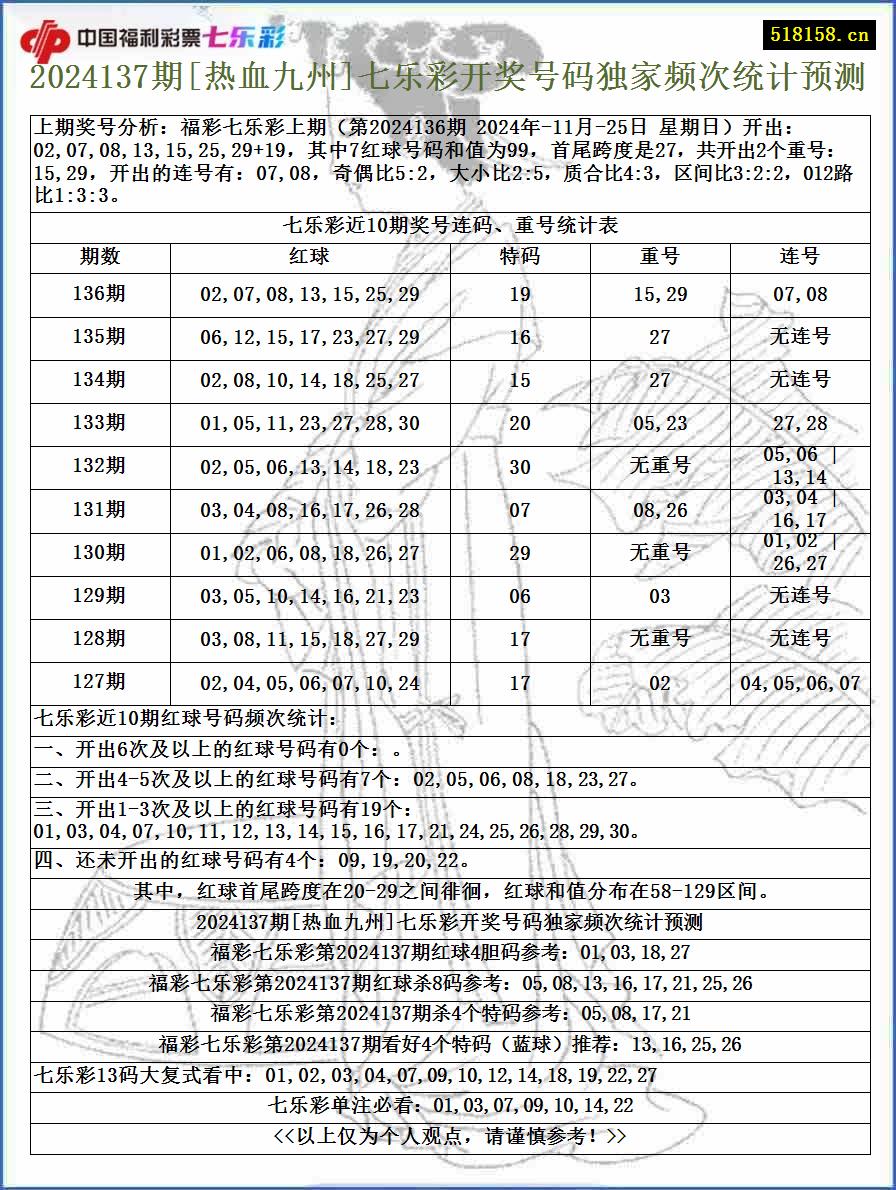 2024137期[热血九州]七乐彩开奖号码独家频次统计预测