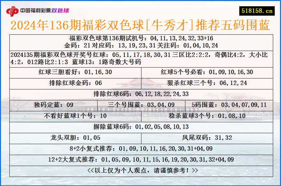 2024年136期福彩双色球[牛秀才]推荐五码围蓝