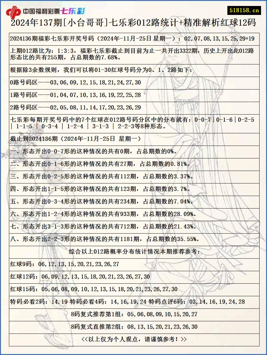 2024年137期[小台哥哥]七乐彩012路统计+精准解析红球12码