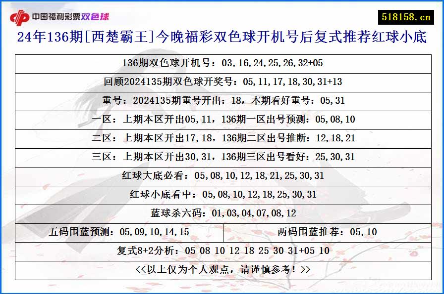 24年136期[西楚霸王]今晚福彩双色球开机号后复式推荐红球小底