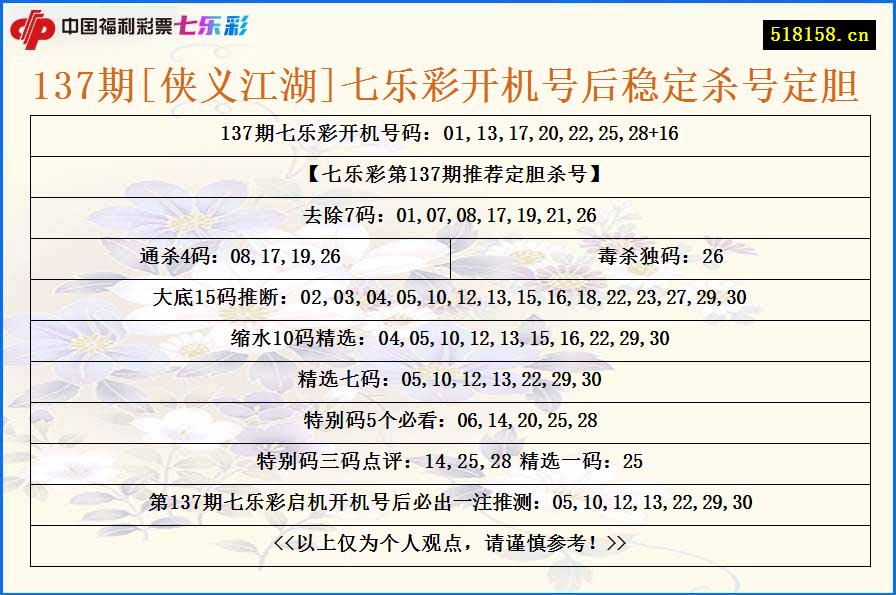 137期[侠义江湖]七乐彩开机号后稳定杀号定胆