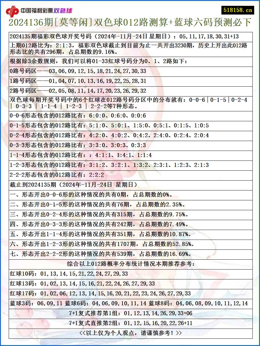 2024136期[莫等闲]双色球012路测算+蓝球六码预测必下