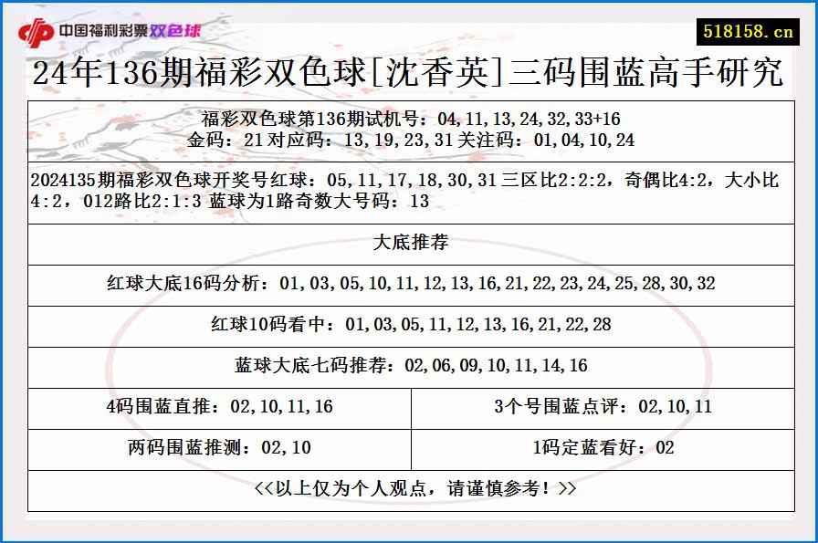 24年136期福彩双色球[沈香英]三码围蓝高手研究