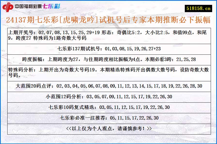 24137期七乐彩[虎啸龙吟]试机号后专家本期推断必下振幅