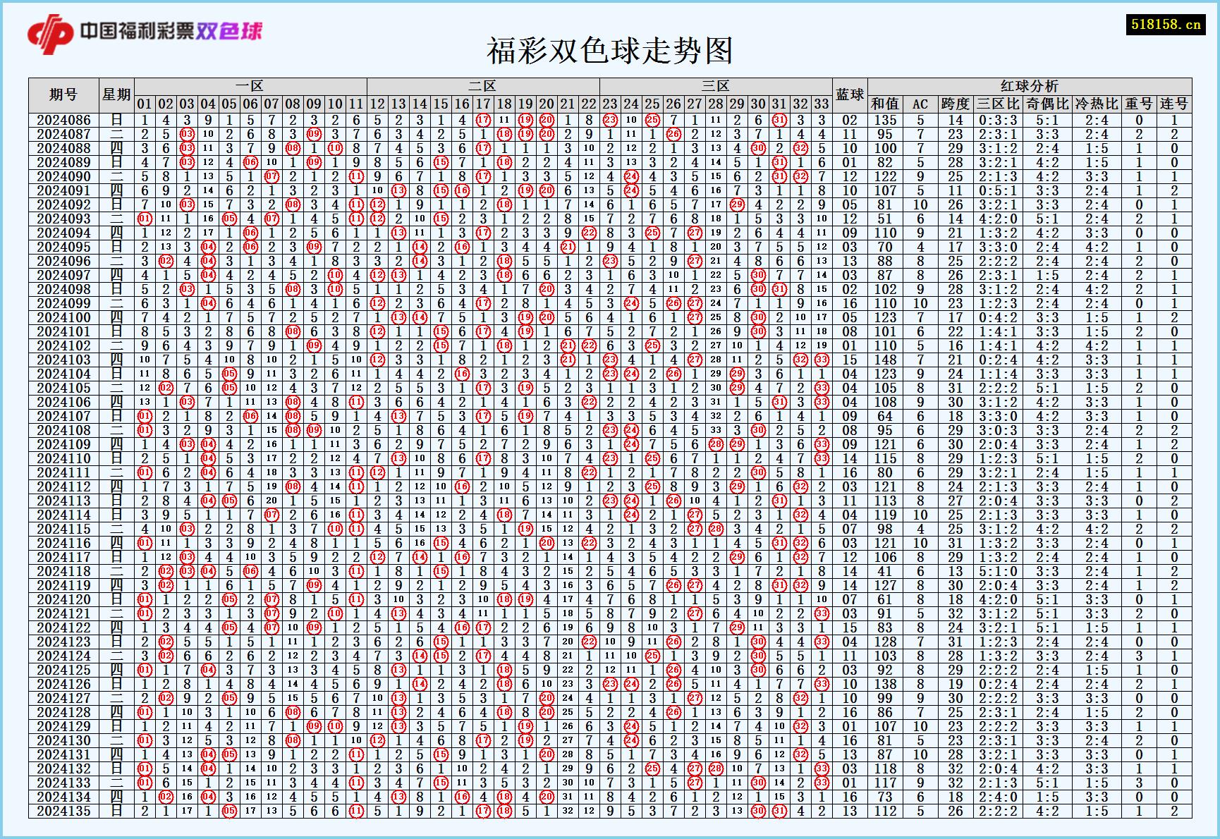 福彩双色球走势图