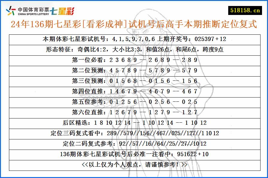 24年136期七星彩[看彩成神]试机号后高手本期推断定位复式