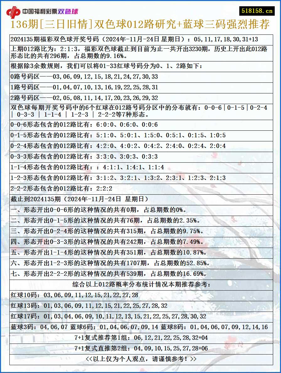 136期[三日旧情]双色球012路研究+蓝球三码强烈推荐