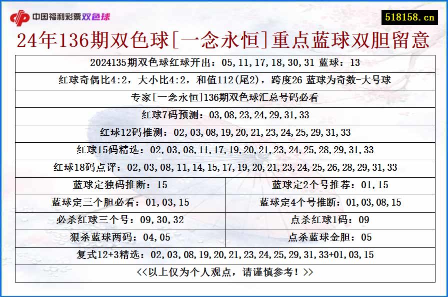 24年136期双色球[一念永恒]重点蓝球双胆留意